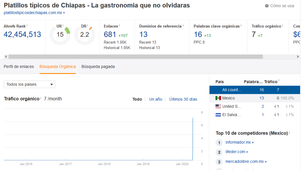 experimento SEO posicionando un dominio sin contenido