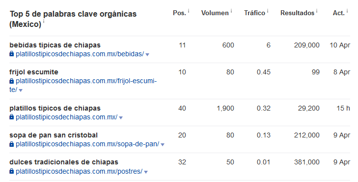 experimento SEO posicionando un dominio sin contenido