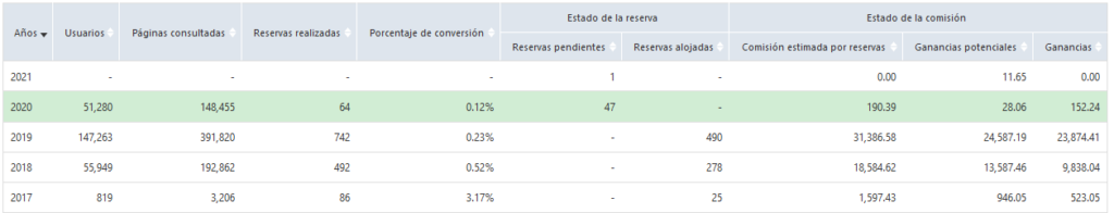 como ganar dinero con booking