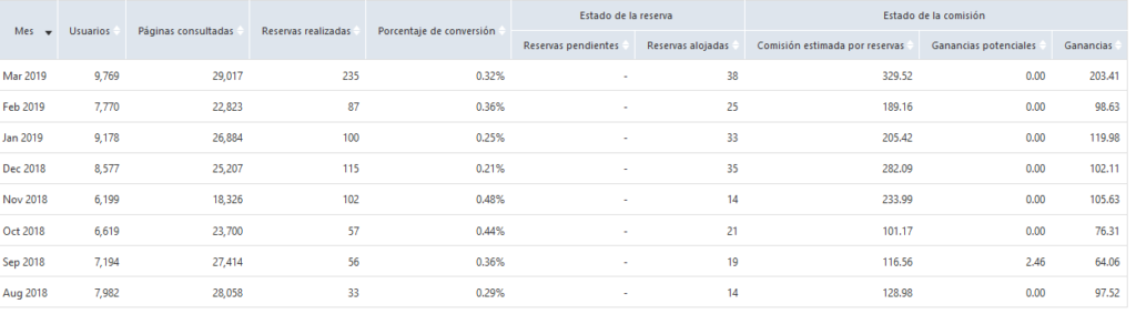 como ganar dinero con booking