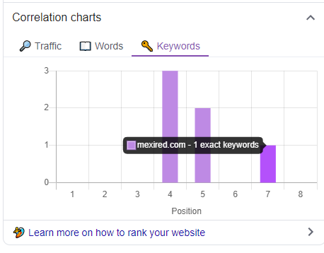 como usar keywords surfer