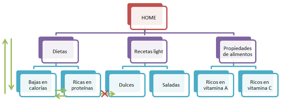 keywords research - estructura silo