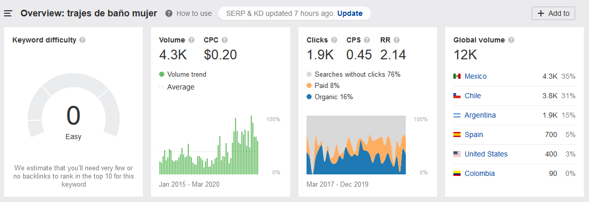 Como estimar el trafico de una palabra Clave
