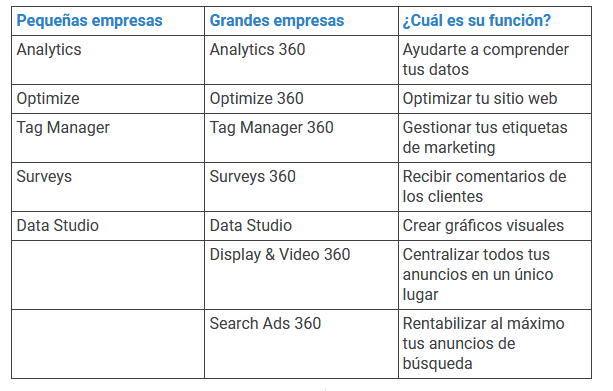 Google Marketing Platform tiene la misma eficacia para las pequeñas empresas que para las grandes