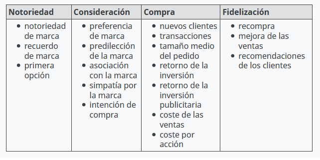 Preguntas y respuestas Certificación en Medición de Google Ads