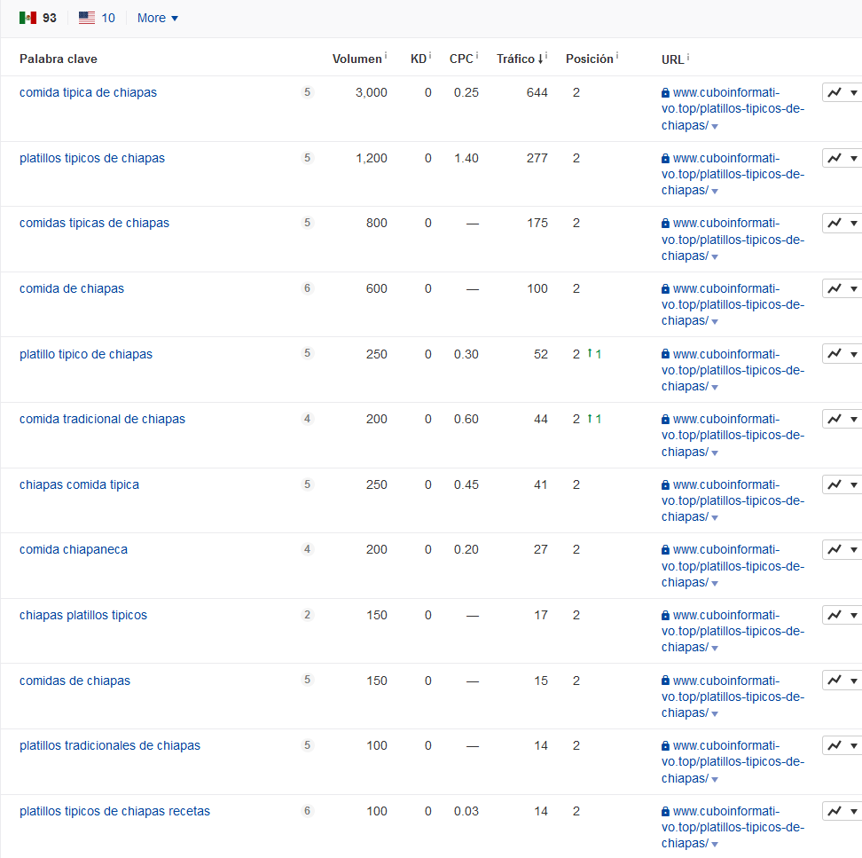 trackeo de palabras claves con ahref