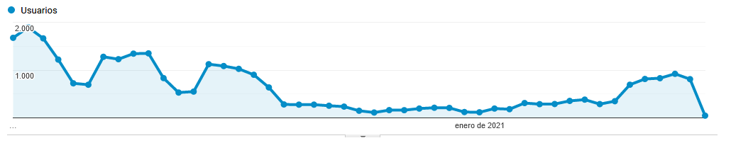 por que mi trafico web bajo