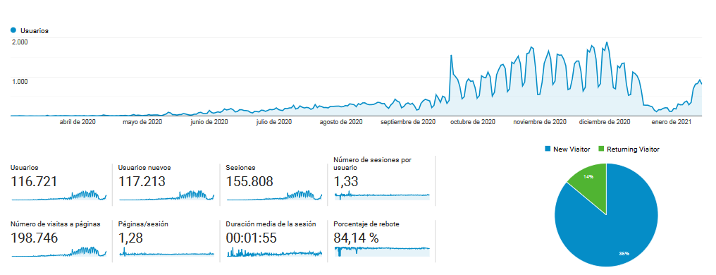 por que mi trafico web bajo