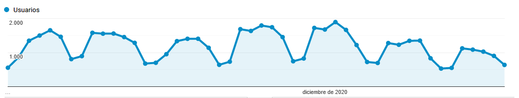 posicionar una pagina web en google