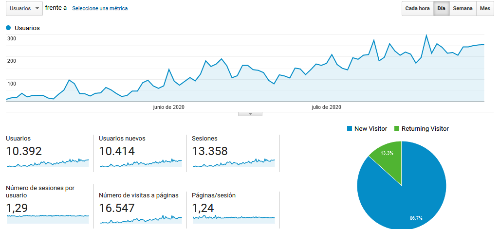 posicionar una pagina web en google