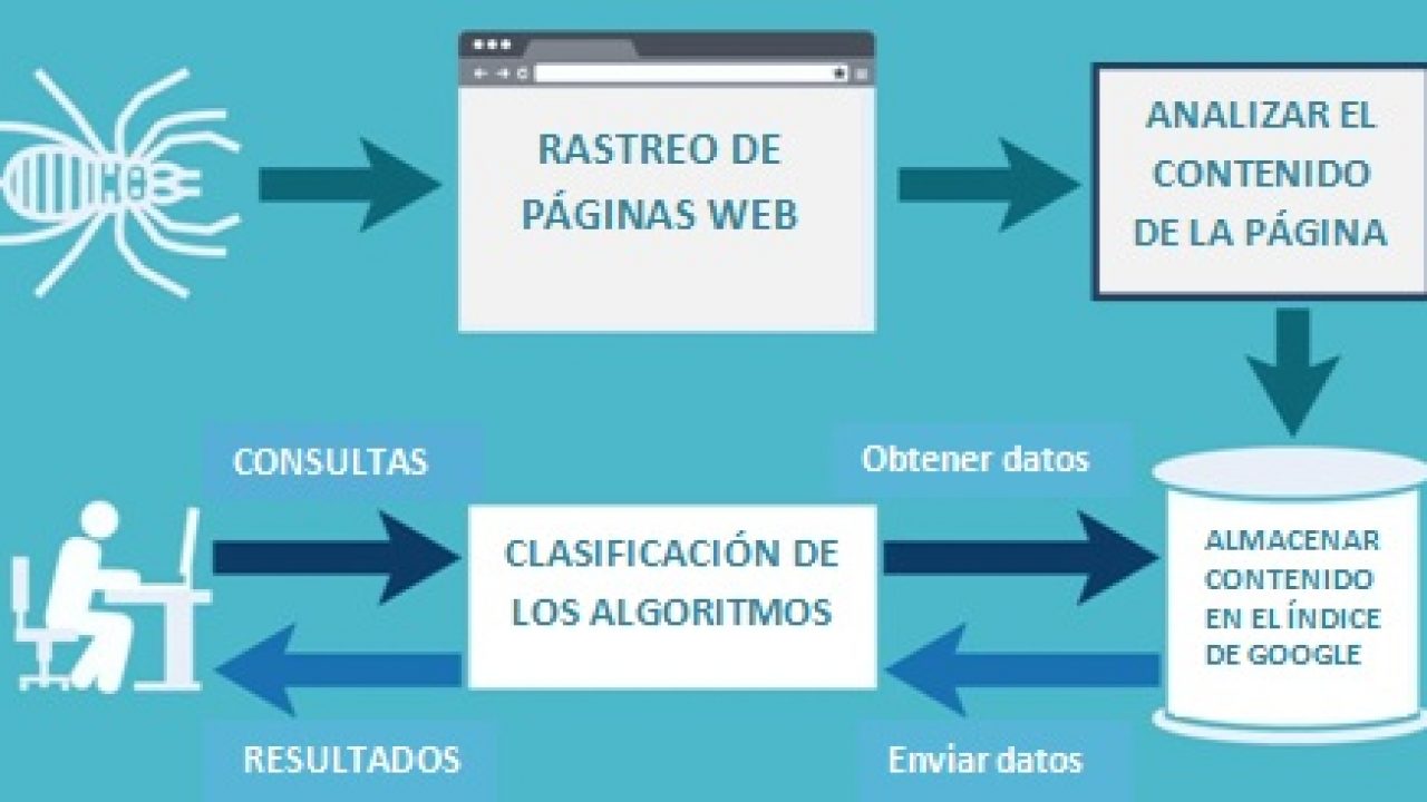 como funciona google