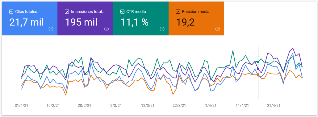 sección rendimineto google search console