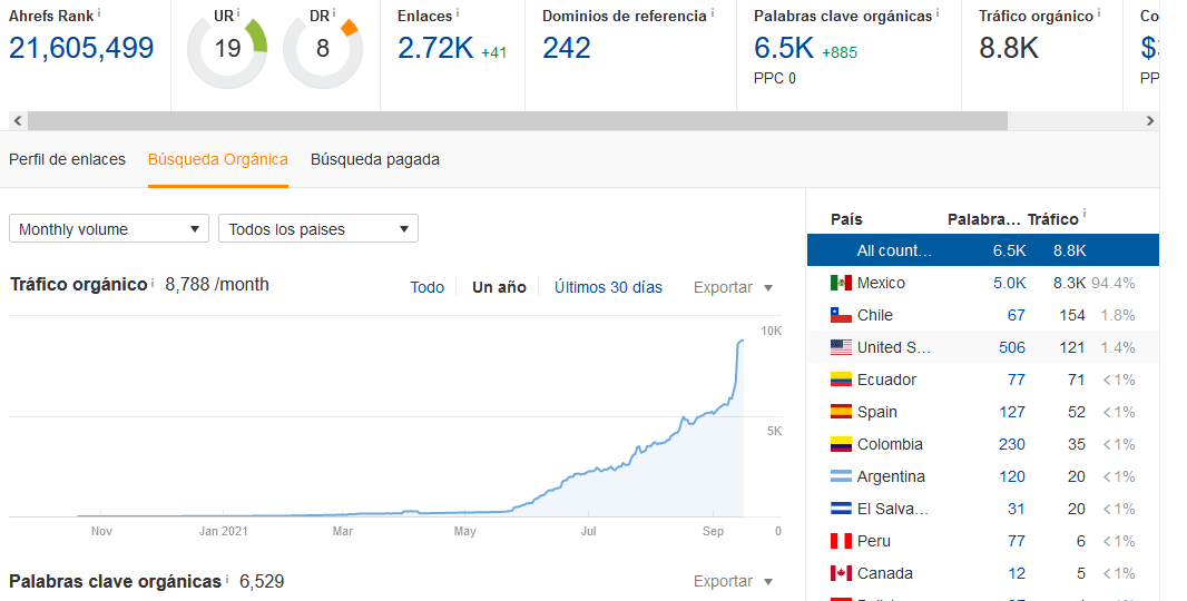paquete de linkbulding fiveer