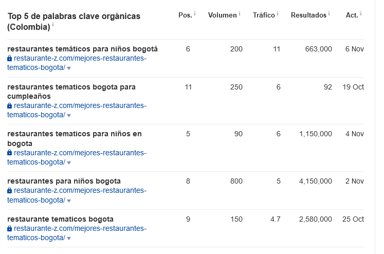 Qué es el Tracking de keywords