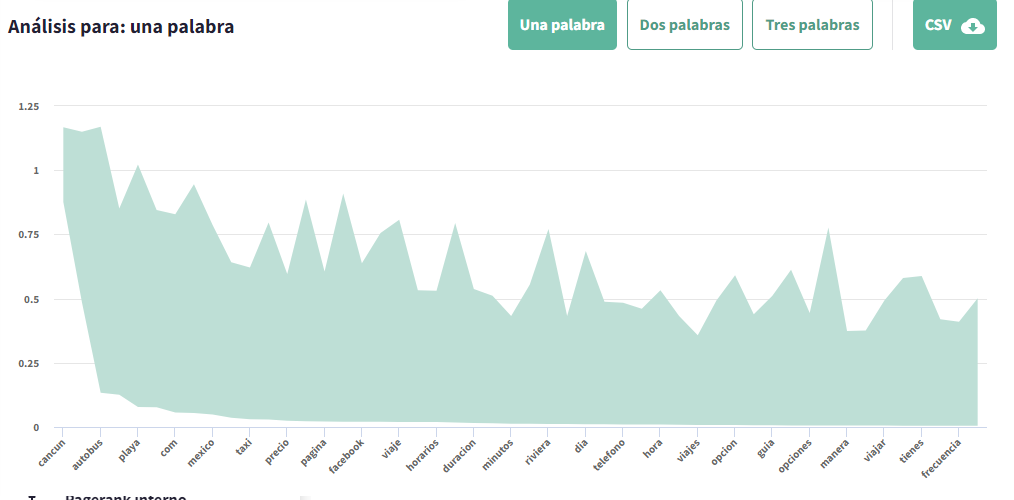 como funciona el WDF IDF