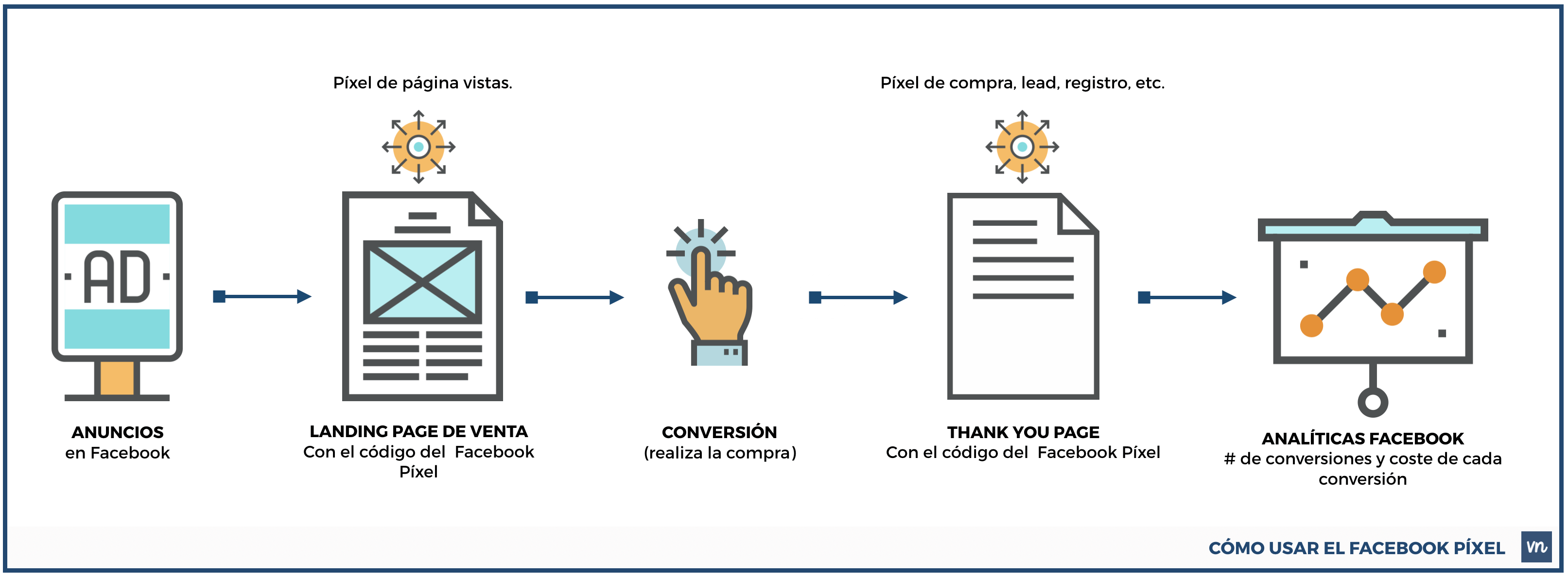 pixel de facebook - guia para principiantes