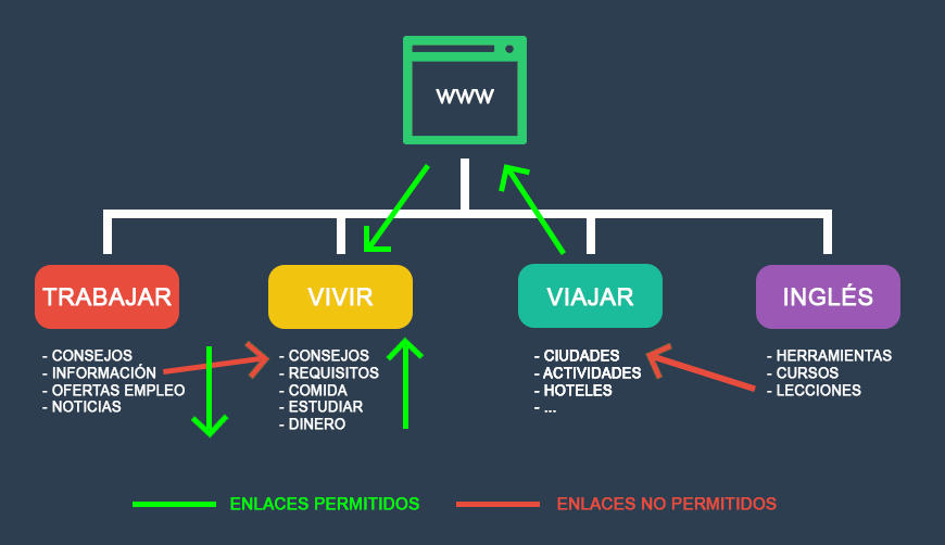 Arquitectura web en WordPress paso a paso