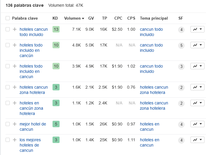 como encontrar long tail