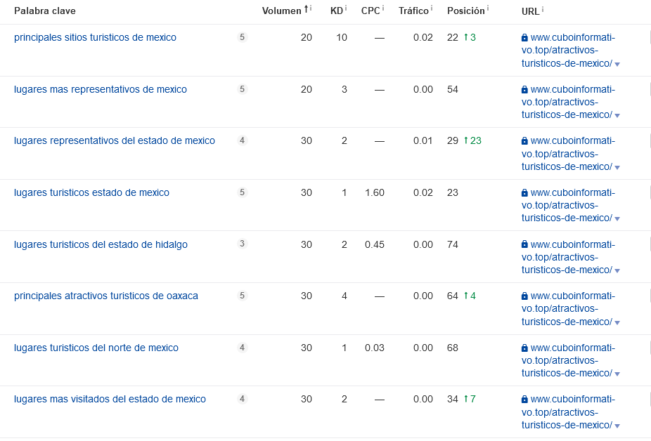 como encontrar long tail