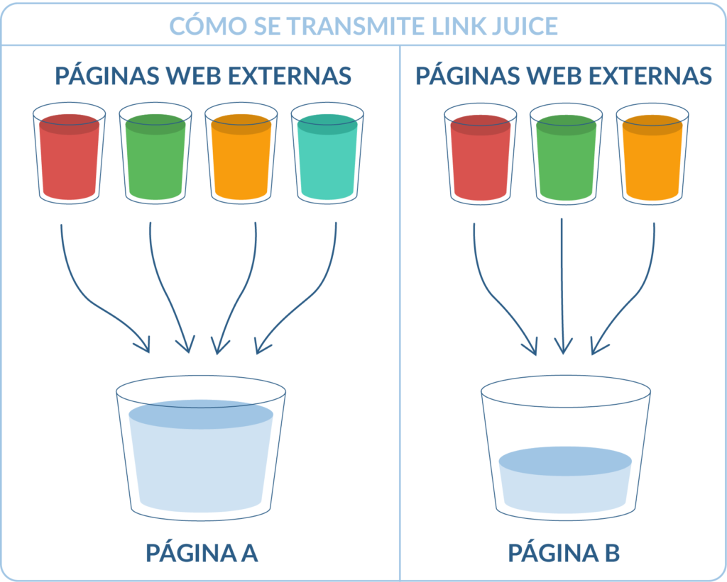 rel nofollow y linkjuice
