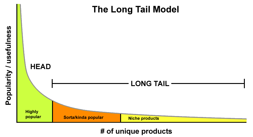 que es una long tail